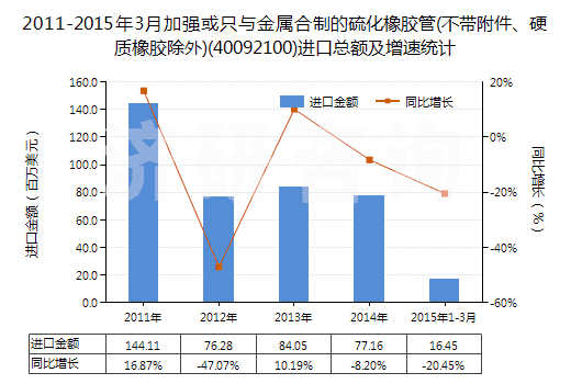 2011-2015年3月加強或只與金屬合制的硫化橡膠管(不帶附件、硬質橡膠除外)(40092100)進口總額及增速統(tǒng)計